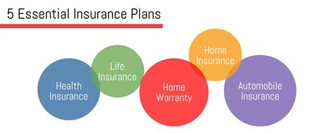 Covers all kinds of damages and liabilities caused to you or a third party. Five Must-Have insurances