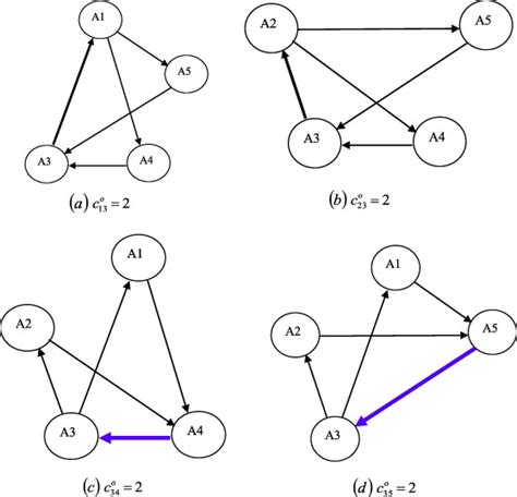 The Directed Graph With Three Way Cycles And One Common Edge