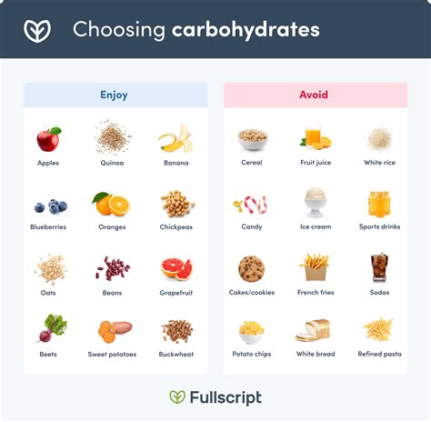 Printable Carbohydrate Food List Chart