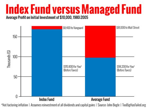 By comparison, the vanguard s&p 500 etf , which tracks the market as a whole, earned an 18% return. Lean Investing. Doing Less to Earn More. - The Frug