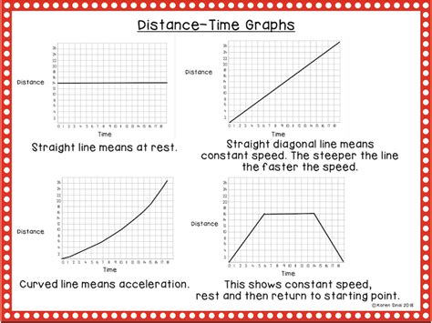 How To Interpret Distance Time And Speed Time Graphs Science By Sinai