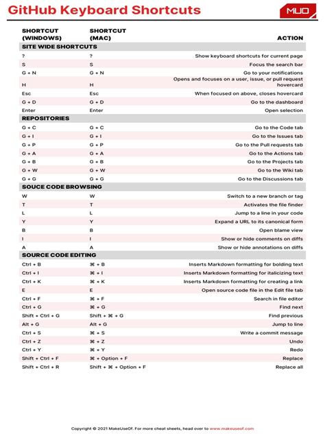 Github Keyboard Shortcuts Cheat Sheet For Windows And Mac Pdf