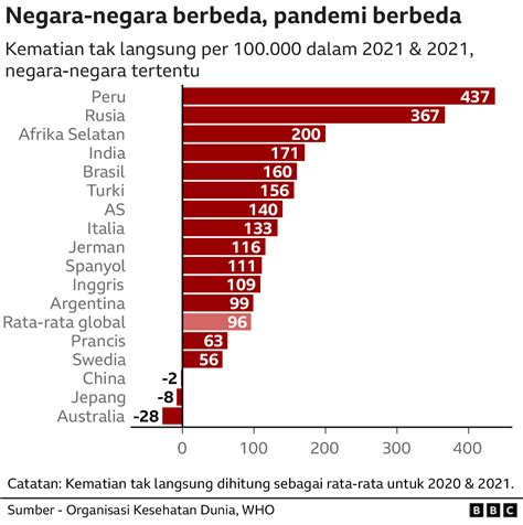 Covid Jumlah Kematian Tak Langsung Indonesia Tertinggi Ketiga Di