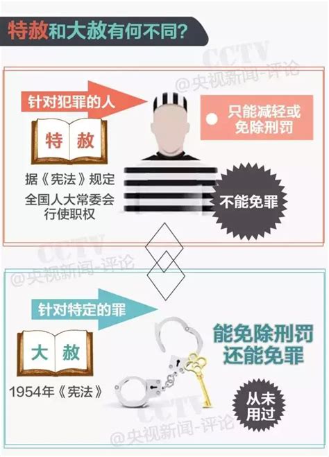 Search for text in self post contents. 【一图解读】"特赦"不是"大赦"_新闻_央视网(cctv.com)