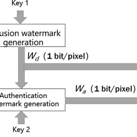 Flowchart Of Dual Fragile Watermark Embedding Download Scientific Diagram