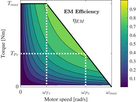 Electric motors generate the most torque when they are standing still, and generate less torque as they speed up. Electric motor efficiency map and torque curve | Download ...
