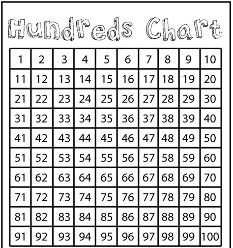 Hundreds Chart Hundreds Chart Printable Math Charts Math Classroom