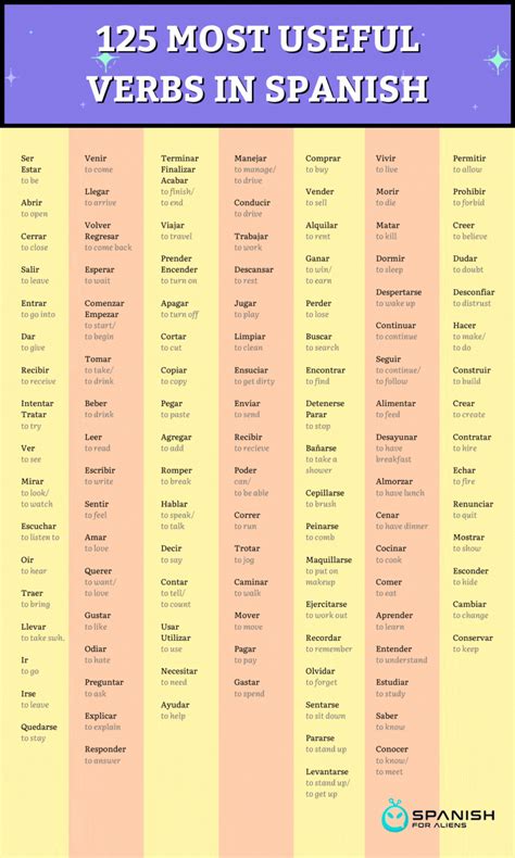 125 Most Useful Verbs In Spanish Basic Spanish Words Basic Spanish Verbs Learning Spanish