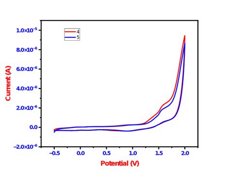 Cyclic voltammograms of 30 µM of 4 and 5 in DCM containing 0 1 M