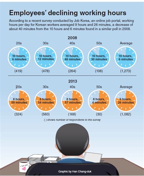 It is even possible to get a mortgage. Graphic News Employees' declining working hours