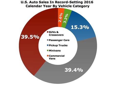 The Big Picture Us Auto Sales In 2016 By Category Gcbc
