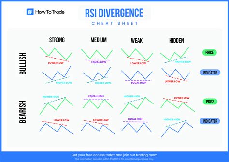 Rsi Divergence Cheat Sheet Free Download Howtotrade