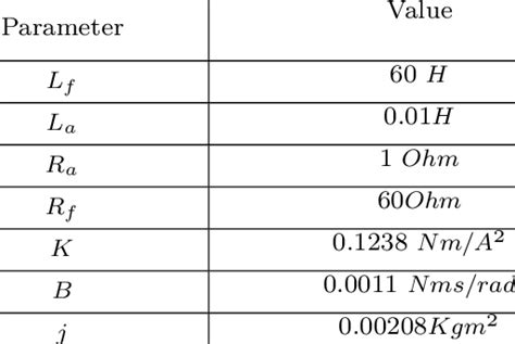 The main distinguishing fact in these types of dc motor is that, the armature current does not flow through the field windings, as the field winding is energized from a separate external source. Parameter values for separately excited DC motor ...