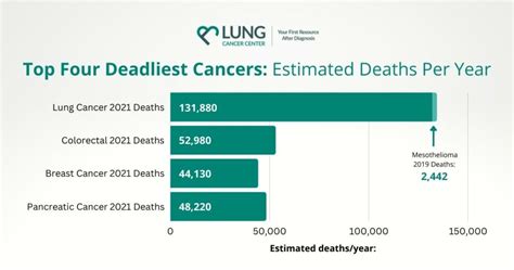 Deadly Cancer Top 5 Deadliest Cancers Lung Cancer Center