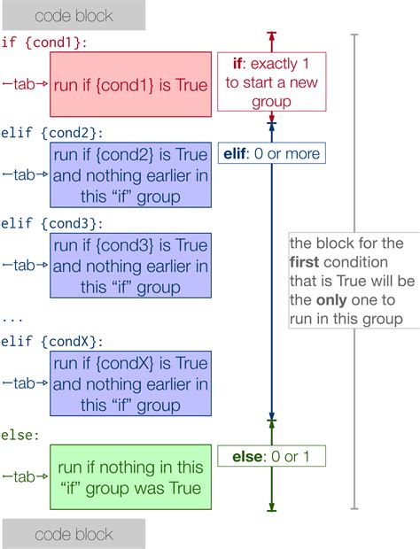 89 Chained Conditionals — Foundations Of Python Programming
