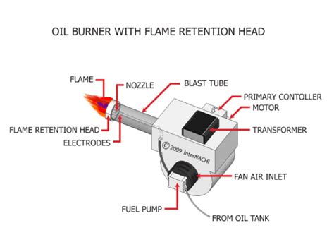 An Introduction To Oil Burners For Heating Systems