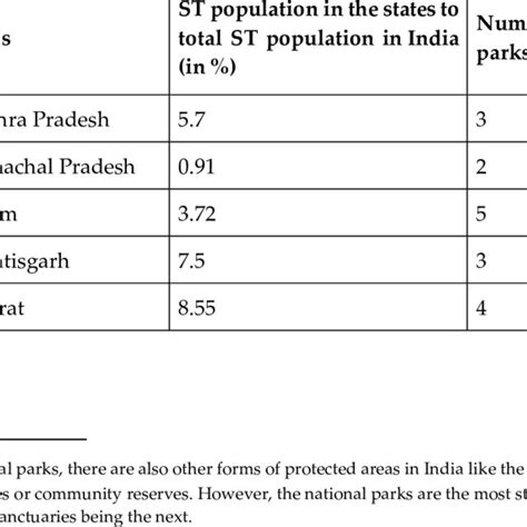 Indian States With Percentage Of Tribal Population And Number Of
