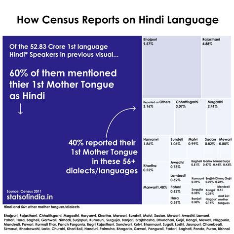stats of india on twitter what percentage of people can speak hindi in india