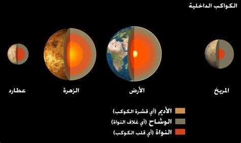 المِرِّيخ أو الكوكب الأحمر هو الكوكب الرابع من حيث البعد عن الشمس في النظام الشمسي وهو الجار الخارجي للأرض ويصنف كوكبا صخريا، من مجموعة الكواكب الأرضية (الشبيهة بالأرض). الكواكب الداخلية - الكون بالعربية
