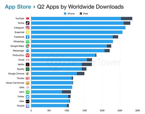 Apps Más Descargadas Durante El 2ª Trimestre De 2019 A Nivel Mundial
