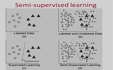 Overview For Semi Supervised Learning Dsmi Labs Website