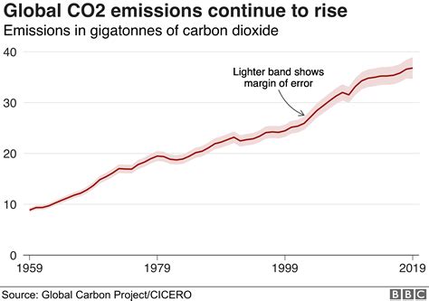 Climate Change Emissions Edge Up Despite Drop In Coal Bbc News