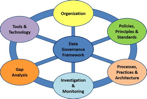 How To Create A Data Governance Framework For Data Integrity Key To Compliance