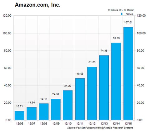 Press this button to generate a shareable image Amazon Stock Price Can Climb Further After This Retailer's ...