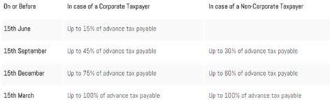 If you do not pay your tax when due, we will charge you a penalty in addition to interest. What would be my tax penalty for paying advance tax before ...
