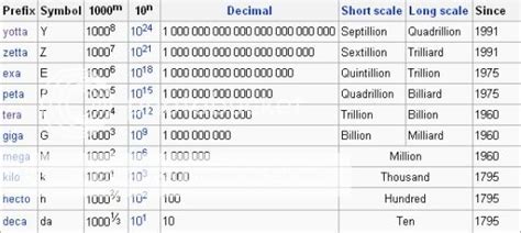 ¿qué Es Un Kilo Mega Giga Tera Peta Exa Zetta Y Yottabyte