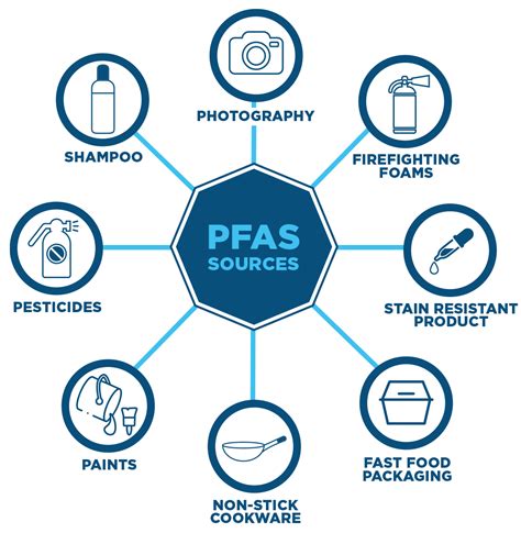 Pfas Sources St Mary S County Health Department