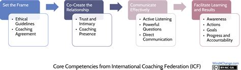 What Are The Coach Competencies And Coaching Wind4change