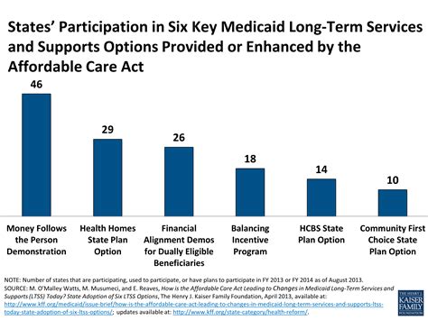 States Participation In Six Key Medicaid Long Term Services And