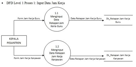 Man Jadda Wa Jada Contoh Diagram Arus Data Level 0 Dan Level 1 Sistem