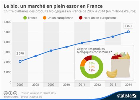Graphique Le Bio Un Marché En Plein Essor En France Statista