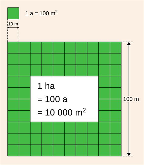 Units of measurement use the international system of units, better known as si units, which provide a standard for measuring the physical properties of matter. Hectare - Wikipedia