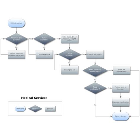 Medical Services Flow Chart Chart Design Kpi Dashboard Excel