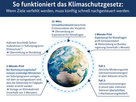 Das oberste deutsche verfassungsgericht hat eine entscheidung gefällt, die umweltschützern den rücken stärkt. Bundeskabinett beschließt Entwurf des Klimaschutzgesetzes