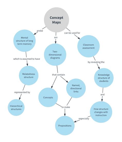 Concept Map Template Example Word In 2021 Concept Map Template