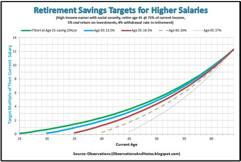 Observations How Much Should You Have In Retirement Savings Higher