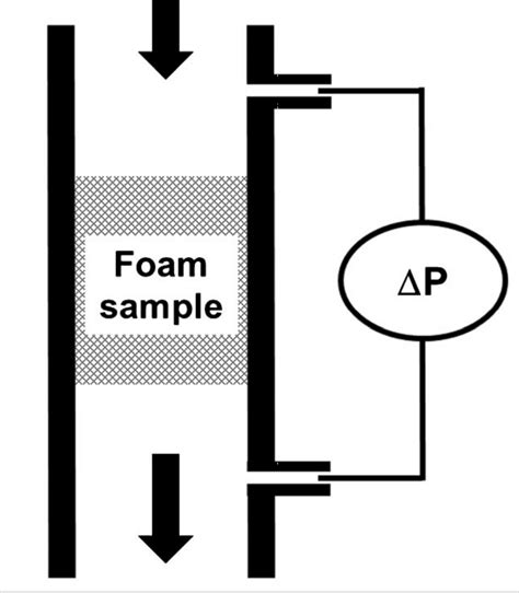 Schematic Of Pressure Drop Experiment Download Scientific Diagram