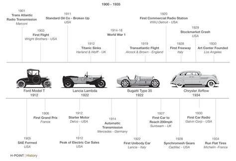 H-Point car design book - History timeline - Car Body Design | Timeline