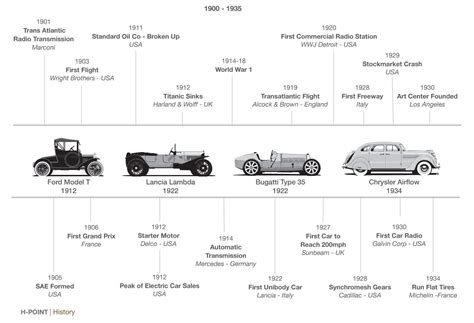 H Point Car Design Book History Timeline Vehicle Pinterest