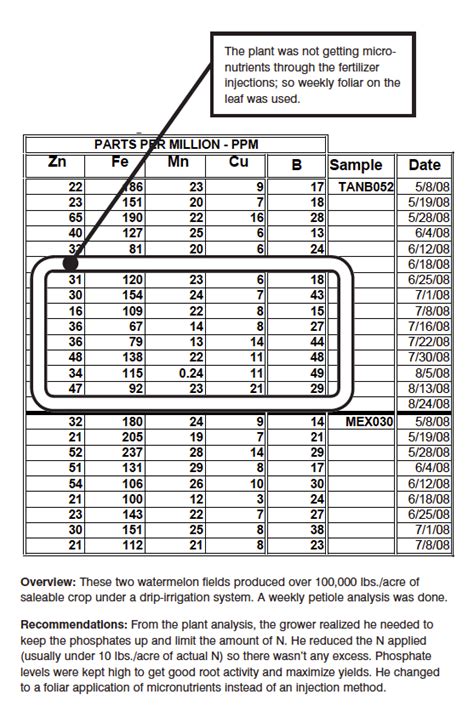 How To Read A Soil Test Ecofarming Daily