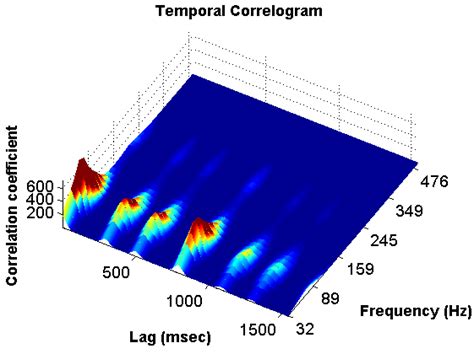 Eight week old dog with congenital heart disease. Temporal correlogram of (a) normal heart sounds and (b ...