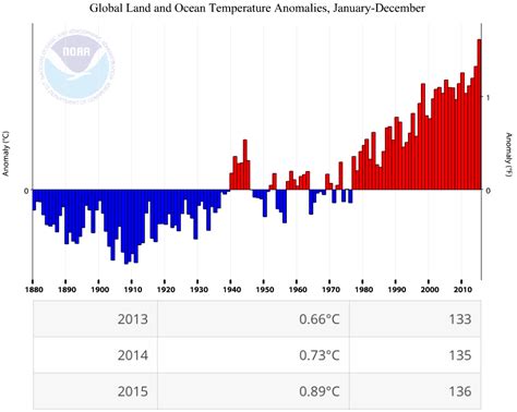 Charts 2013 2016 Global Average Temperatures Climate Signals