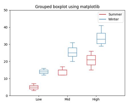 How To Create Boxplots By Group In Matplotlib Geeksforgeeks