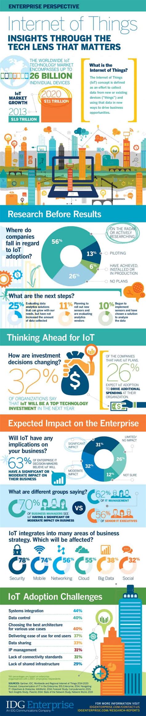 Internet of Things: Insights through the Tech Lens that Matters [Infographic] | Daily Infographic