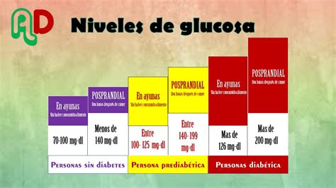 Niveles De Glucosa