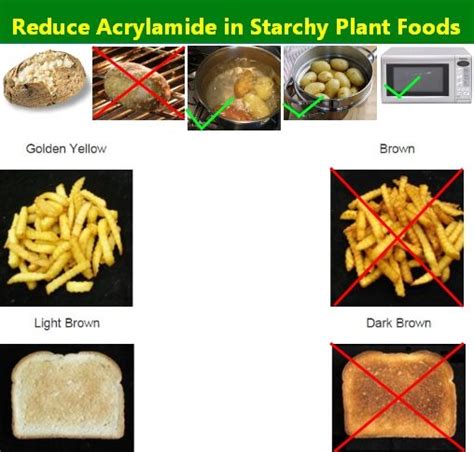 Results indicated that acrylamide is formed in foods during processing and its levels varied Reduce acrylamide formation in starchy plant foods ...